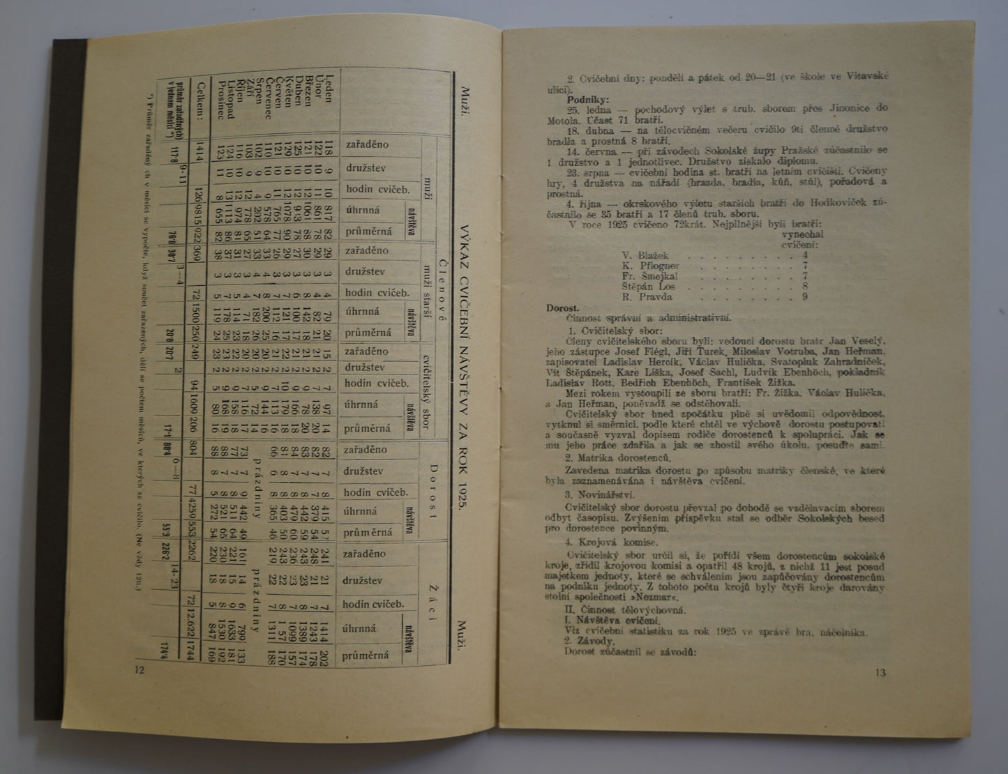 VÝROČNÍ ZPRÁVA TĚLOCVIČNÉ JEDNOTY SOKOL SMÍCHOV II ZA SPRÁVNÍ ROK 1925